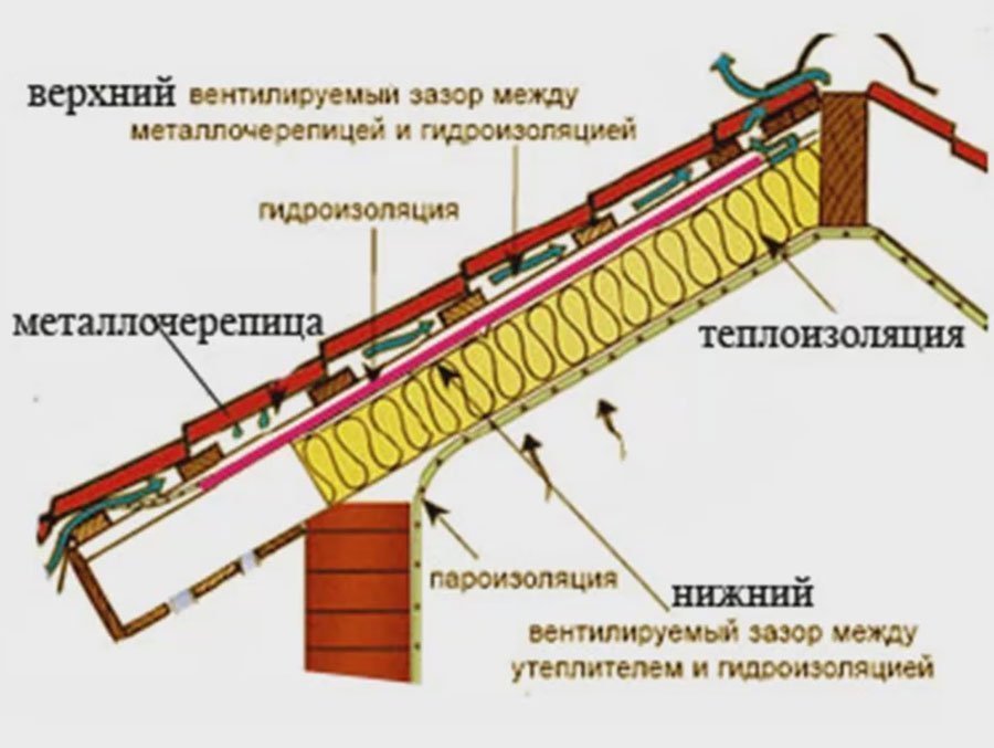 Как правильно покрыть крышу металлочерепицей