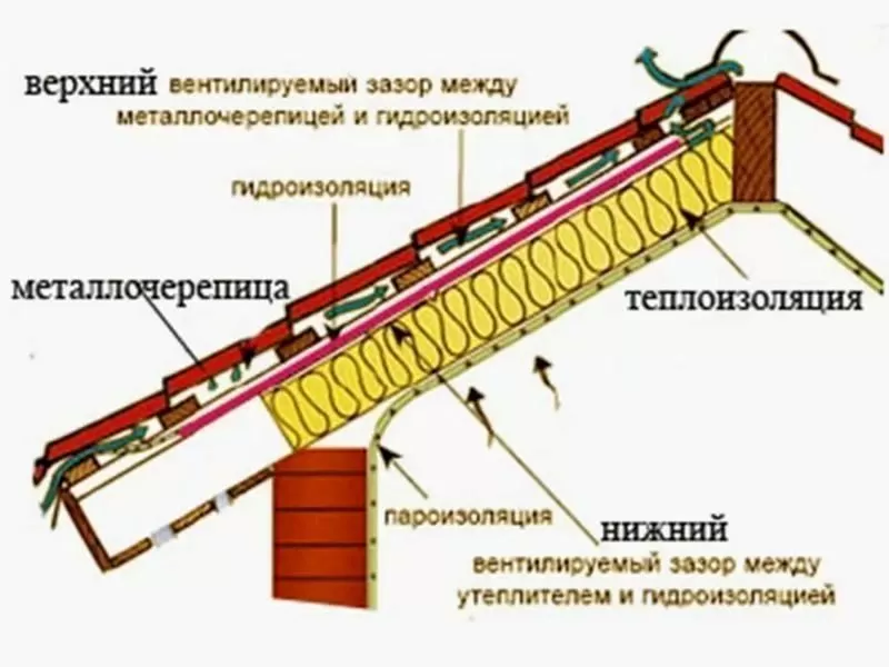 Когда крыша на месте: особенности УТЕПЛЕНИЯ кровли  с ВЕНТЗАЗОРОМ и БЕЗ